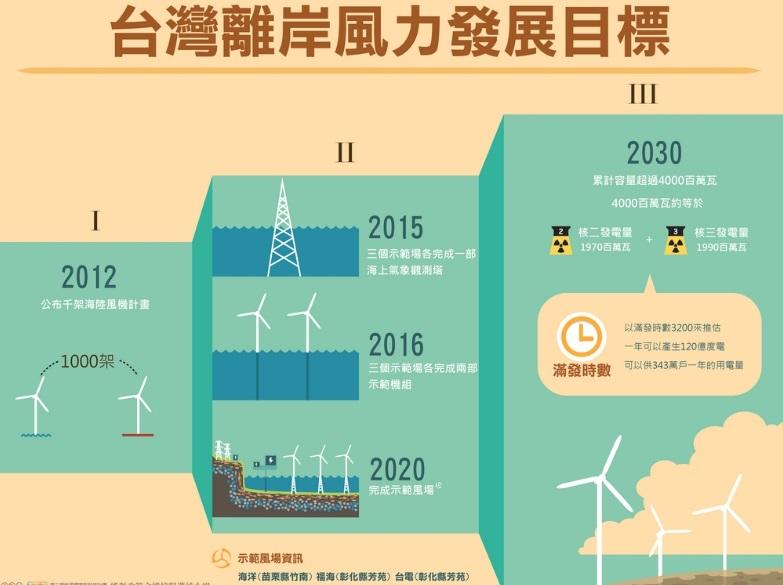 圖六:臺灣離岸風電示範風場落在苗栗與彰化一帶,事前的地方溝通也是重要工作。 圖六:臺灣離岸風電示範風場落在苗栗與彰化一帶,事前的地方溝通也是重要工作。