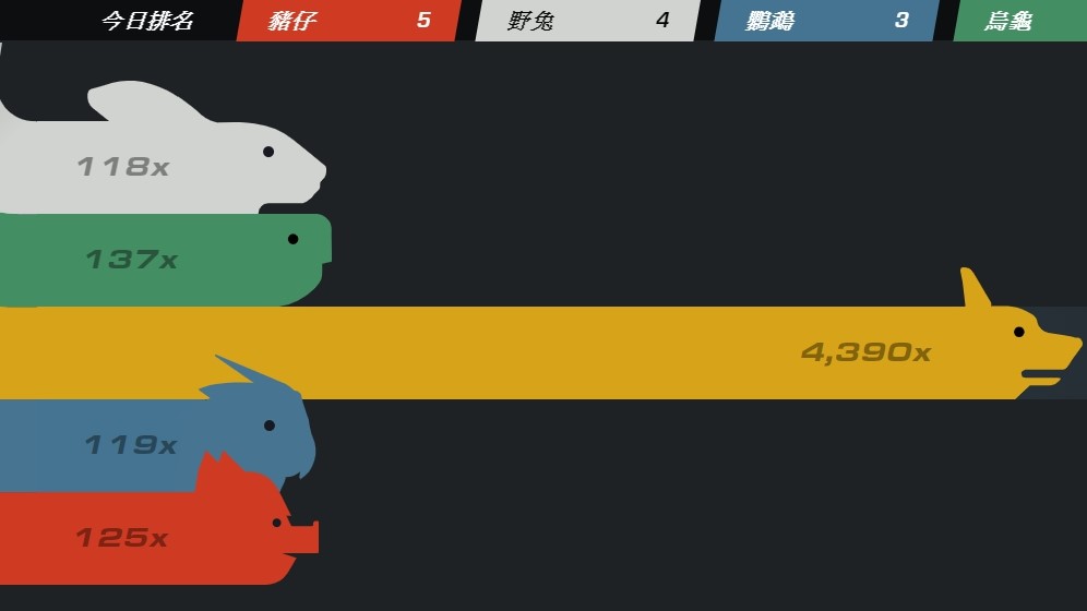 「Steam大獎賽」一推出「柯基隊」就海放其他四隊。 「Steam大獎賽」一推出「柯基隊」就海放其他四隊。
