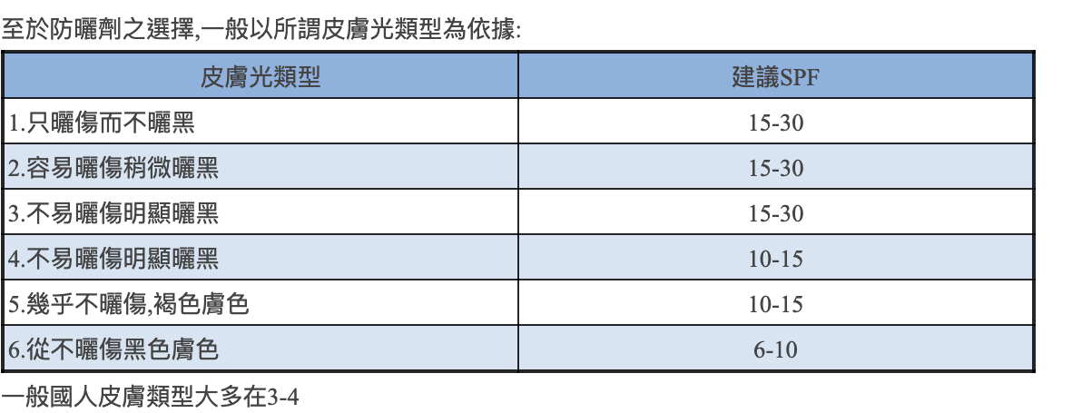 台大醫院衛教天地表示,防曬劑的選擇一般以所謂皮膚光類型為依據 圖:取自台大醫院衛教天地 台大醫院衛教天地表示,防曬劑的選擇一般以所謂皮膚光類型為依據 圖:取自台大醫院衛教天地