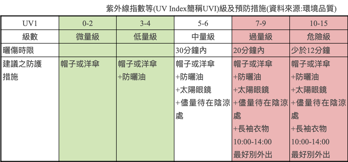 紫外線指數等(UV Index簡稱UVI)級及預防措施 圖:取自台大醫院衛教天地 紫外線指數等(UV Index簡稱UVI)級及預防措施 圖:取自台大醫院衛教天地
