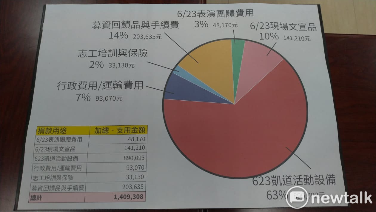 遊行支出費用。 圖:陳佩君/攝 遊行支出費用。 圖:陳佩君/攝