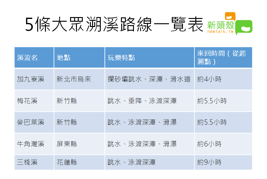 5條精選大眾溯溪路線一覽表。新頭殼／製表