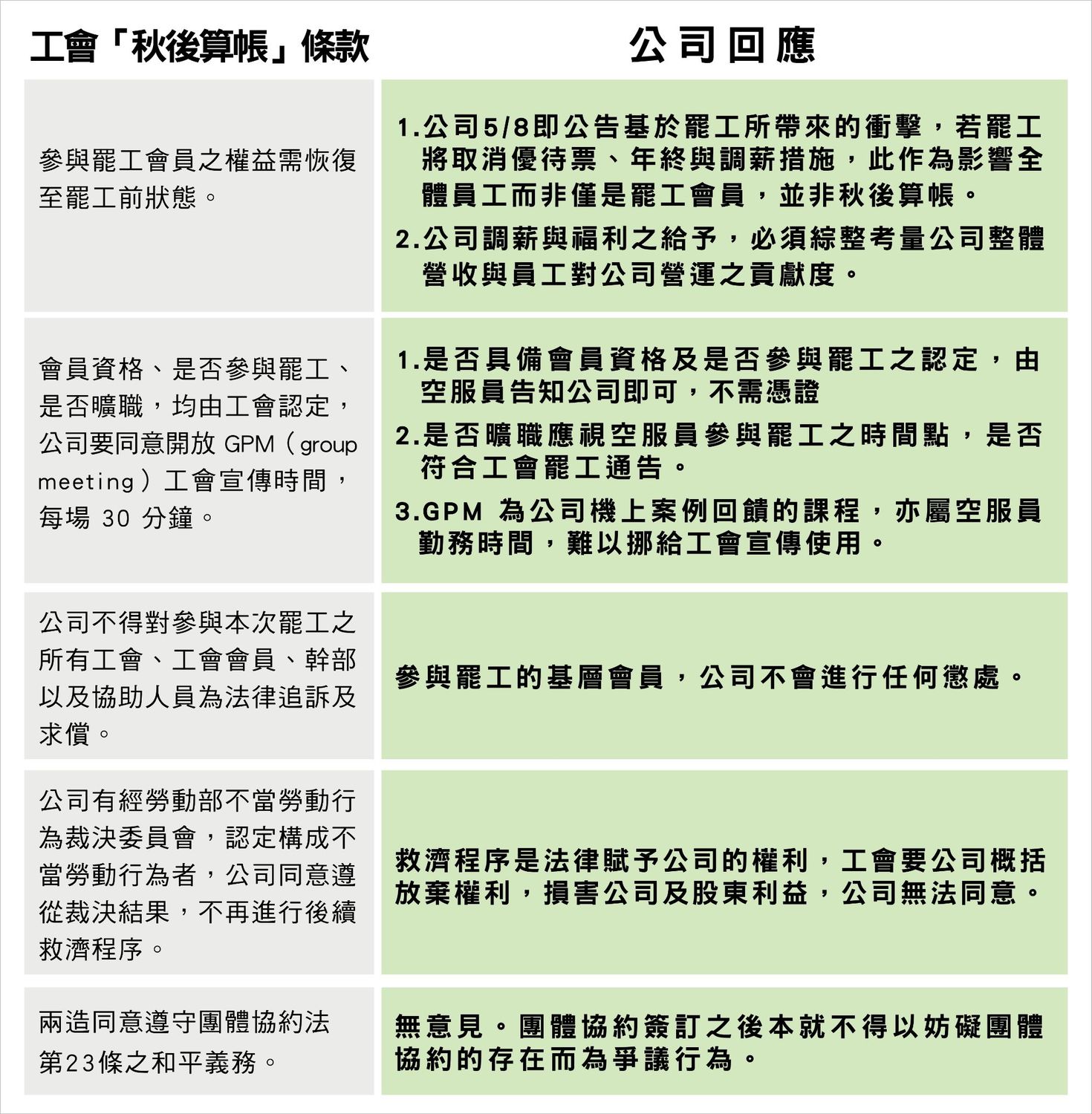長榮列出工會「秋後算帳」條款,正式回應。 圖:長榮航空/提供 長榮列出工會「秋後算帳」條款,正式回應。 圖:長榮航空/提供