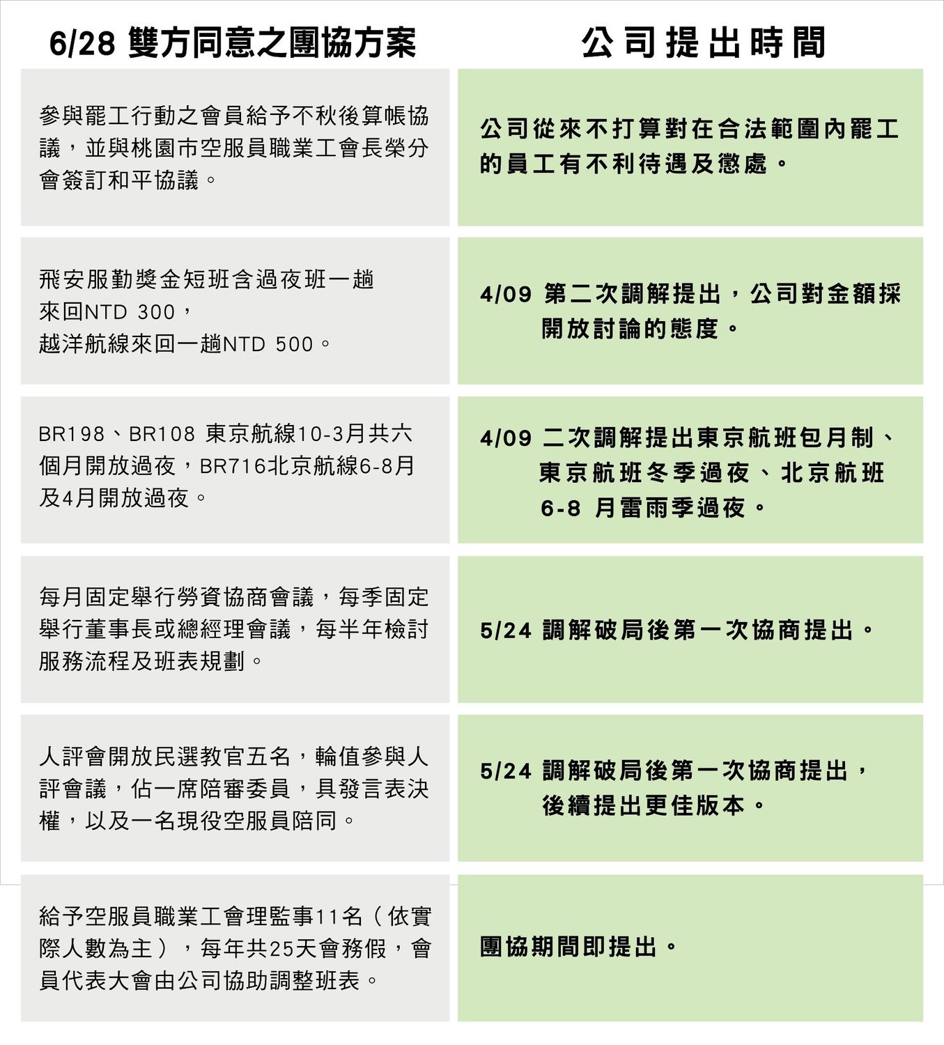 長榮航空列出協商時間軸。 圖:長榮航空/提供 長榮航空列出協商時間軸。 圖:長榮航空/提供