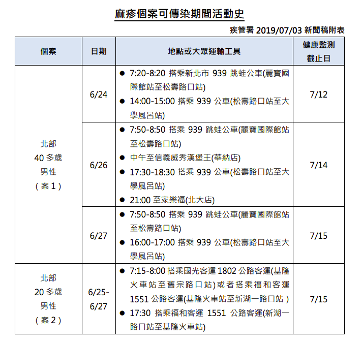疾管署3日公布2境外移入麻疹病例於可傳染期間之活動史。 圖:疾管署/提供 疾管署3日公布2境外移入麻疹病例於可傳染期間之活動史。 圖:疾管署/提供