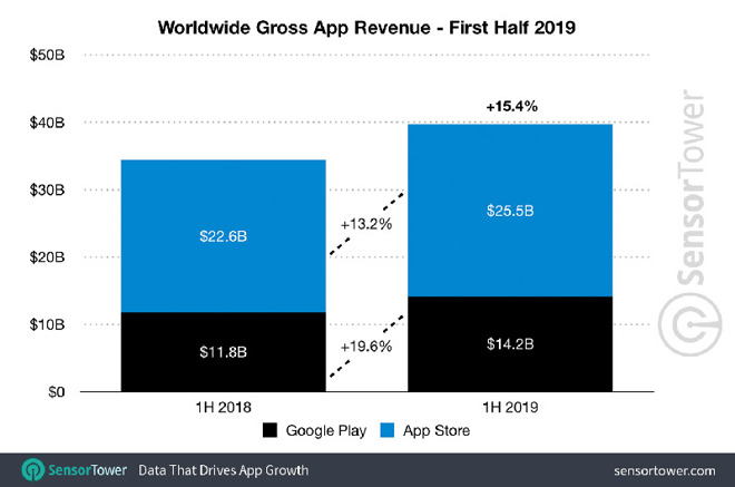 Apple App Store線上店舖獲得的收入高達255億美元,幾乎是對手Google Play商店的1.8倍。 圖:擷取自Sensor Tower官方網站 Apple App Store線上店舖獲得的收入高達255億美元,幾乎是對手Google Play商店的1.8倍。 圖:擷取自Sensor Tower官方網站
