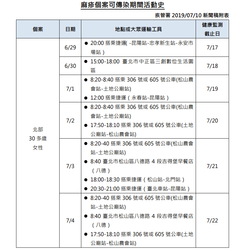 麻疹個案可傳染期間活動史 圖:疾管署/提供 麻疹個案可傳染期間活動史 圖:疾管署/提供