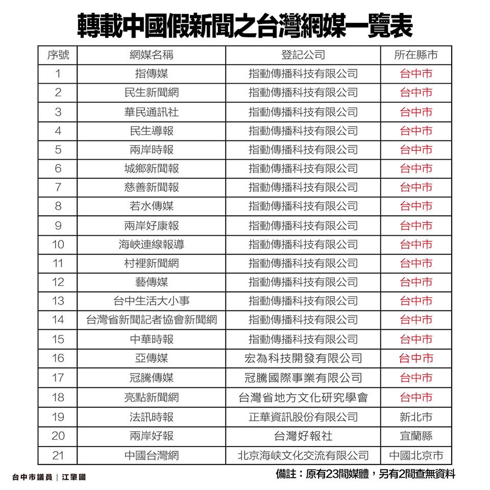 台中市議員江肇國指出,23家台灣網媒一自不漏轉發中國新聞,其中竟有18家登記在台中。 圖:翻攝自 江肇國 臉書 台中市議員江肇國指出,23家台灣網媒一自不漏轉發中國新聞,其中竟有18家登記在台中。 圖:翻攝自 江肇國 臉書