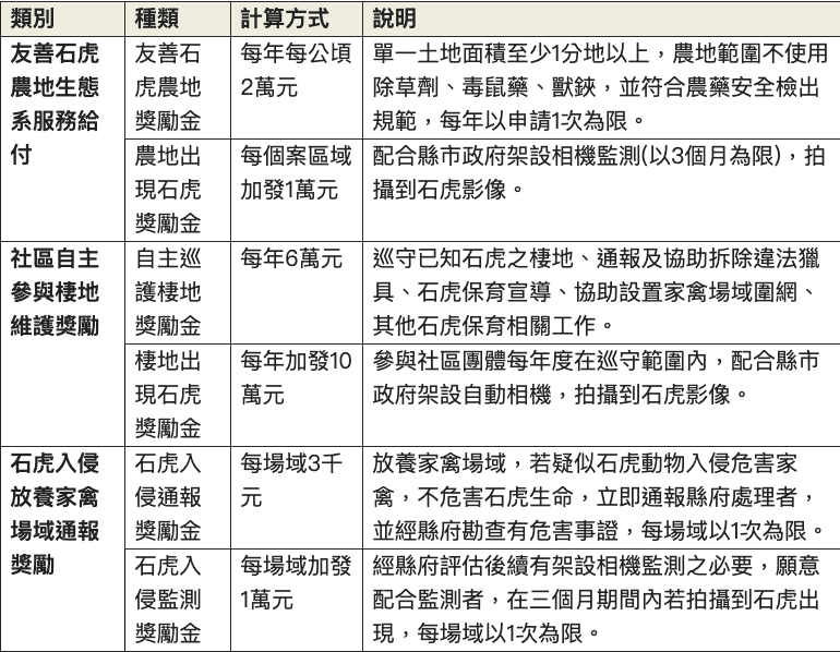 友善石虎生態給付試辦方案獎勵金類別 圖:林務局/提供 友善石虎生態給付試辦方案獎勵金類別 圖:林務局/提供