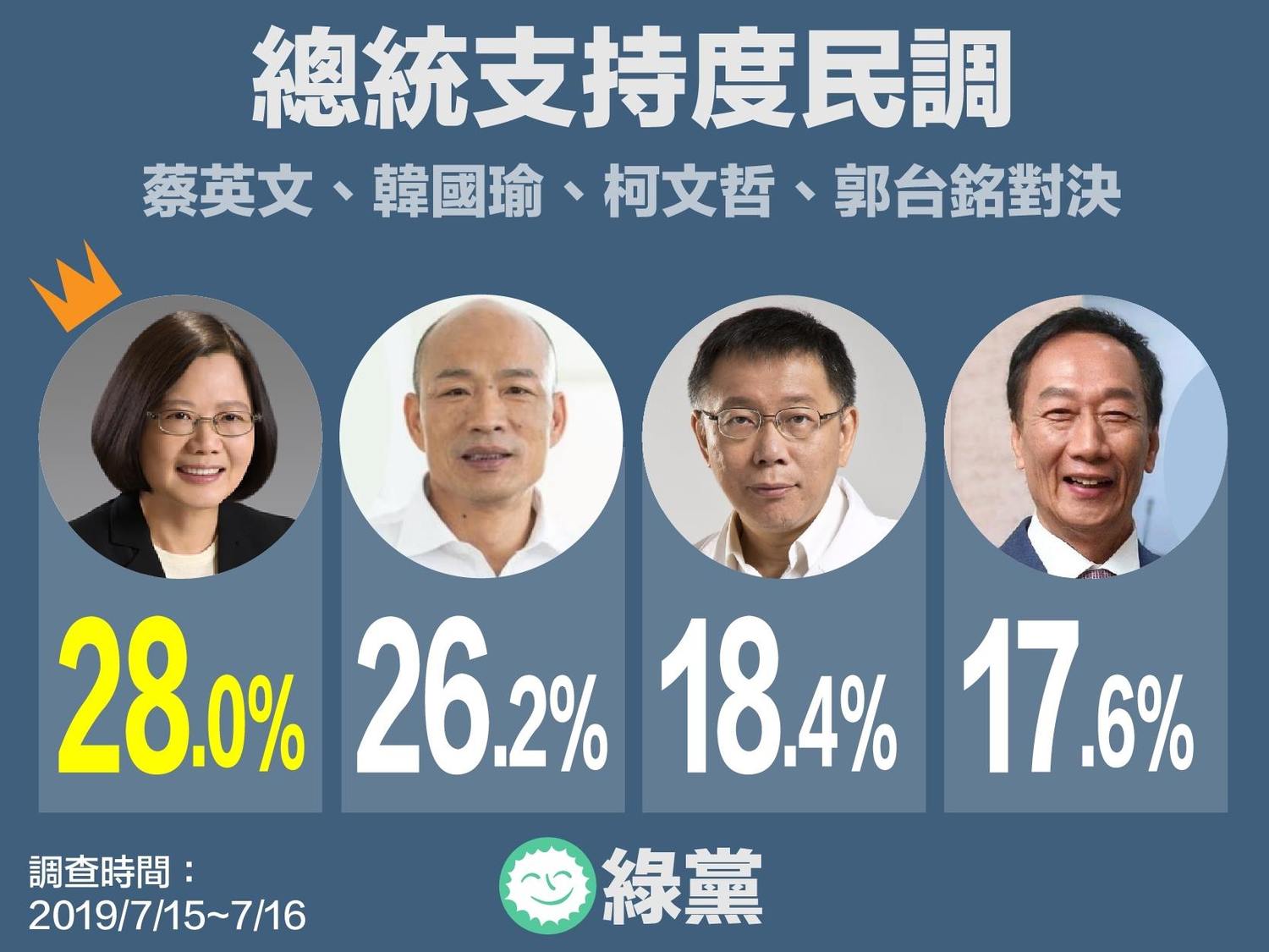 綠黨民調,蔡、韓、郭、柯支持度 圖:擷取自綠黨臉書 綠黨民調,蔡、韓、郭、柯支持度 圖:擷取自綠黨臉書