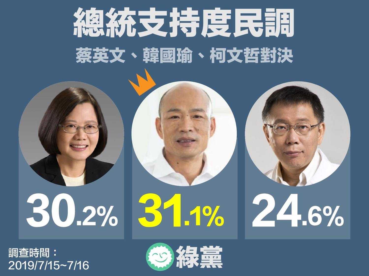 綠黨民調,蔡、韓、柯支持度。 圖:擷取自綠黨臉書 綠黨民調,蔡、韓、柯支持度。 圖:擷取自綠黨臉書
