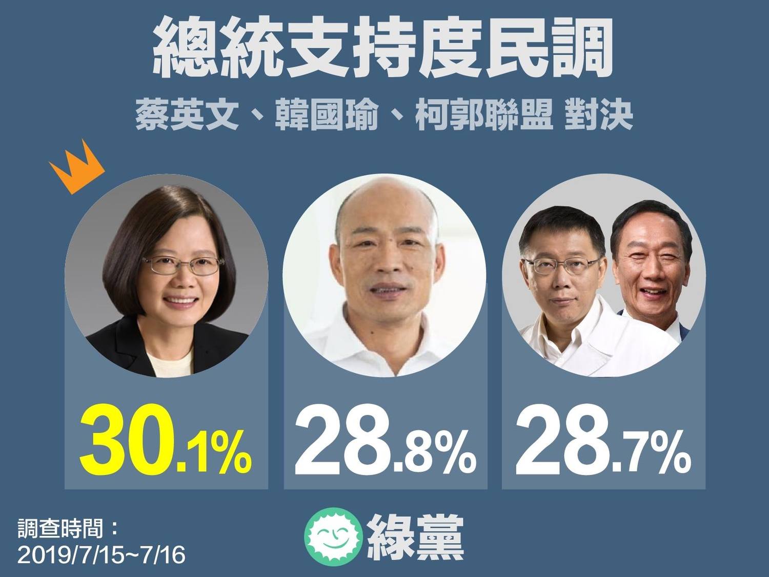 綠黨民調,蔡、韓、郭柯聯盟支持度。 圖:擷取自綠黨臉書 綠黨民調,蔡、韓、郭柯聯盟支持度。 圖:擷取自綠黨臉書