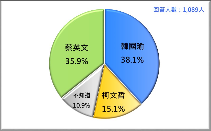 2020台灣總統選民看好誰當選? 圖/台灣民意基金會 2020台灣總統選民看好誰當選? 圖/台灣民意基金會