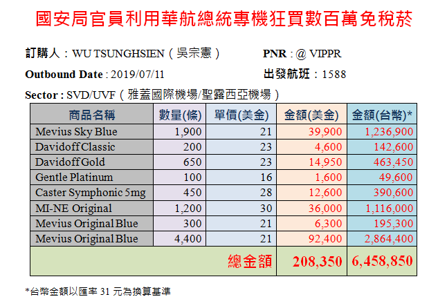 時代力量立委黃國昌在臉書發文指出,有隨行的國安局官員竟然利用陪同總統出訪的專機,先透過華航高層在系統後台預訂9200條的免稅菸品(金額高達645萬元),並在今天透過國賓特殊通關禮遇,夾帶入境。 圖:擷自黃國昌臉書 時代力量立委黃國昌在臉書發文指出,有隨行的國安局官員竟然利用陪同總統出訪的專機,先透過華航高層在系統後台預訂9200條的免稅菸品(金額高達645萬元),並在今天透過國賓特殊通關禮遇,夾帶入境。 圖:擷自黃國昌臉書