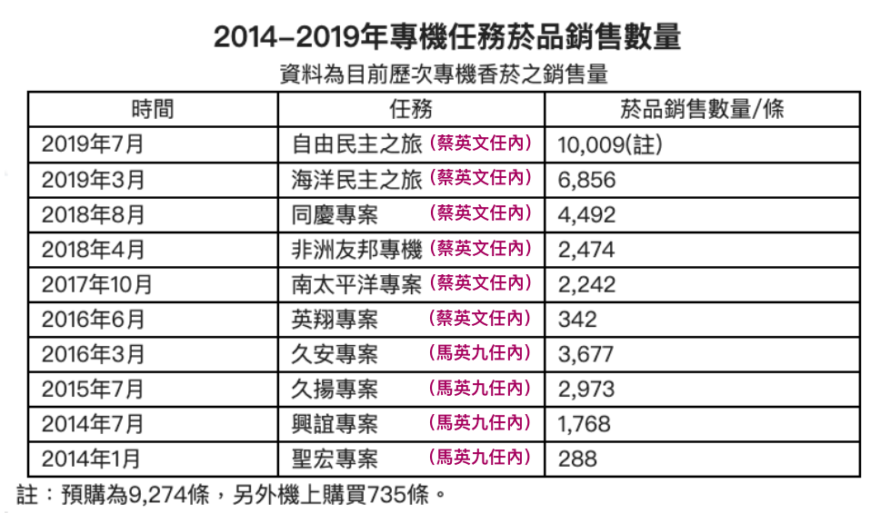 華航今公布2014-2019年專機任務菸品銷售數量。 圖:華航/提供 華航今公布2014-2019年專機任務菸品銷售數量。 圖:華航/提供