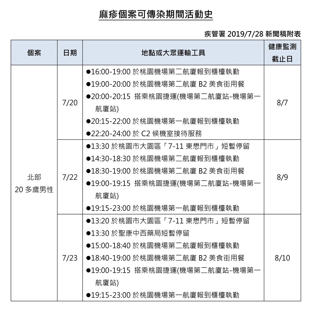 疾管署28日宣布新增一例本土麻疹病例,個案是在桃園機場擔任報到櫃檯及候機室接待服務的男性地勤,提醒曾於20、22、23日進出桃機的民眾提高警覺。 圖:疾管局提供。 疾管署28日宣布新增一例本土麻疹病例,個案是在桃園機場擔任報到櫃檯及候機室接待服務的男性地勤,提醒曾於20、22、23日進出桃機的民眾提高警覺。 圖:疾管局提供。