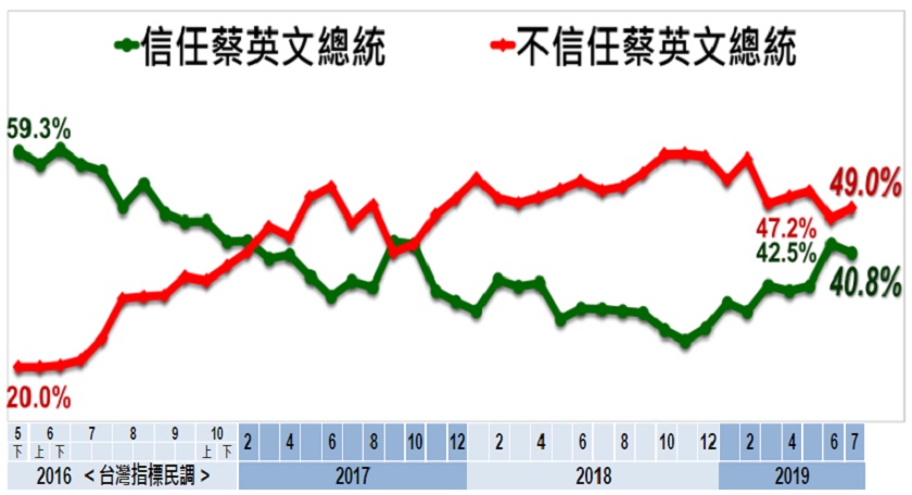 總統蔡英文信任度。 圖:取自美麗島電子報 總統蔡英文信任度。 圖:取自美麗島電子報
