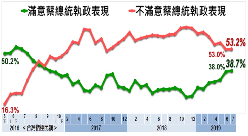 總統蔡英文執政滿意度。 圖:取自美麗島電子報 總統蔡英文執政滿意度。 圖:取自美麗島電子報