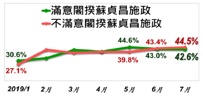 行政院長蘇貞昌施政滿意度。 圖:取自美麗島電子報 行政院長蘇貞昌施政滿意度。 圖:取自美麗島電子報