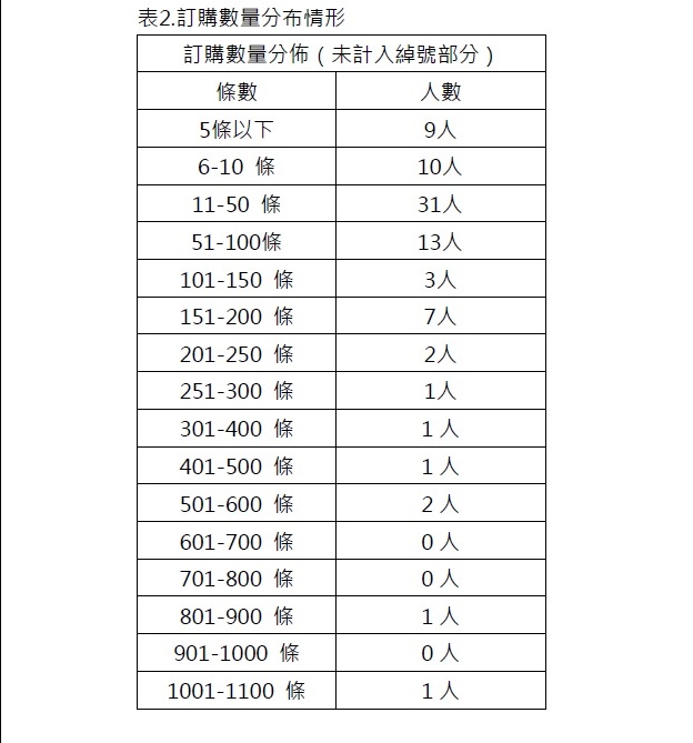 訂購數量分布情形。 圖:總統府調查報告 訂購數量分布情形。 圖:總統府調查報告