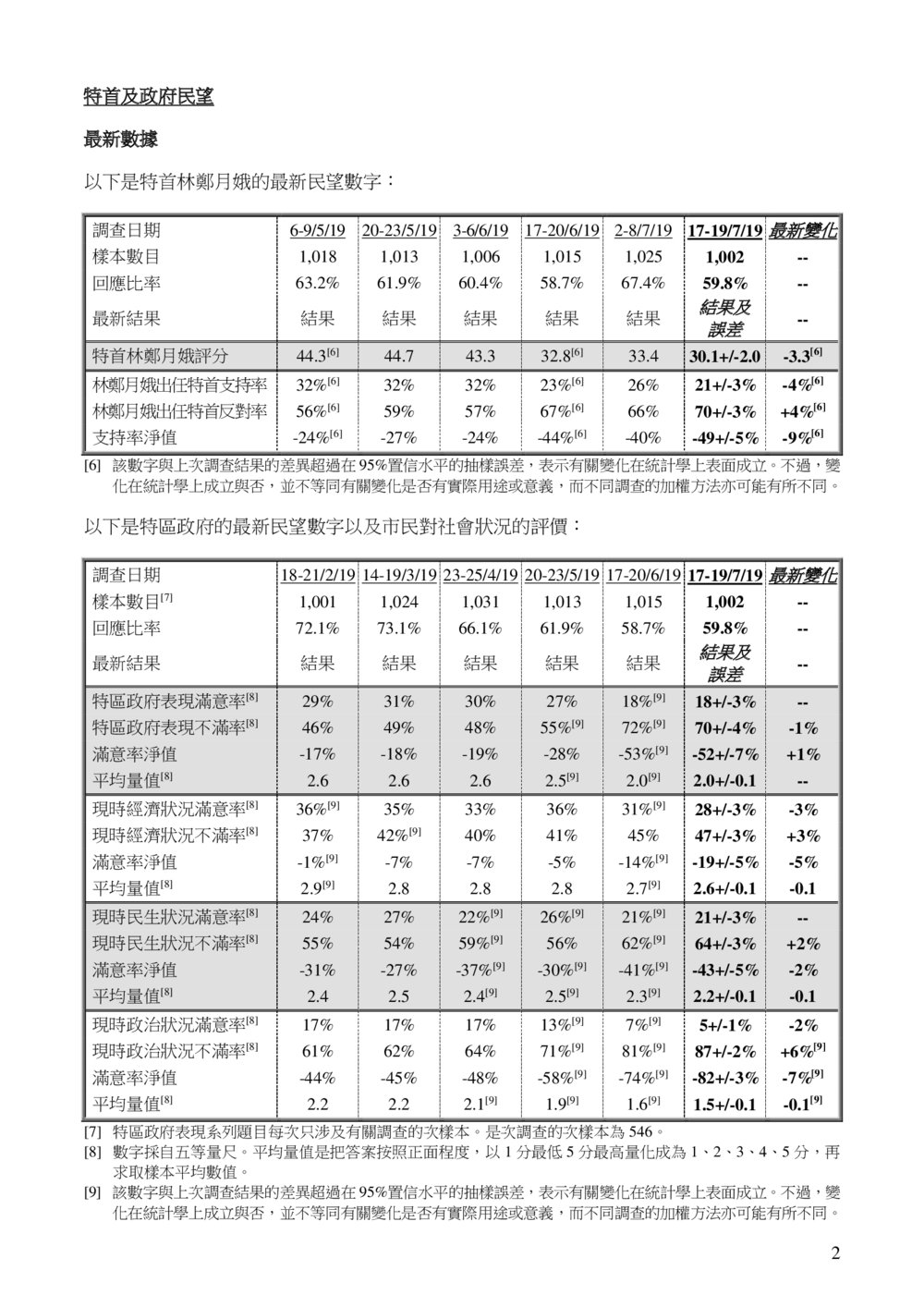 香港特首與政府民望。 圖:翻攝自香港民研 香港特首與政府民望。 圖:翻攝自香港民研