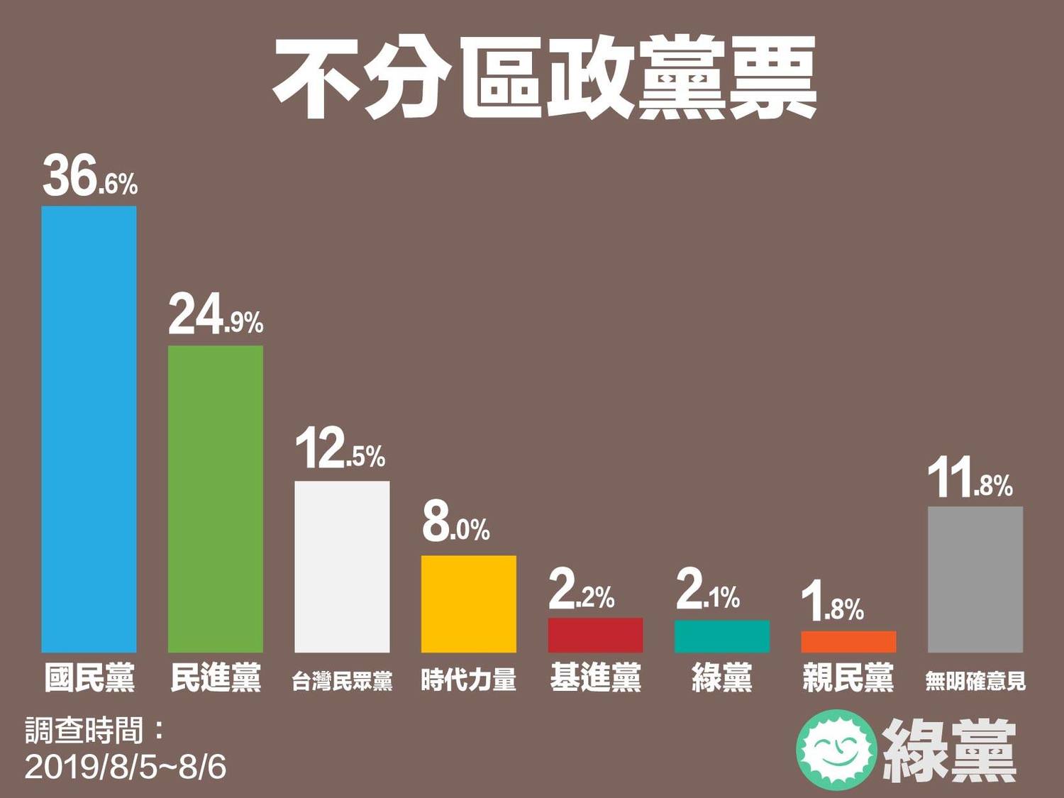 轉換問題為實際投票行為,問民眾會把政黨票投給哪個政黨?有36.6%支持國民黨、24.9%支持民進黨、12.5%支持台灣民眾黨。 圖:翻攝綠黨臉書 轉換問題為實際投票行為,問民眾會把政黨票投給哪個政黨?有36.6%支持國民黨、24.9%支持民進黨、12.5%支持台灣民眾黨。 圖:翻攝綠黨臉書