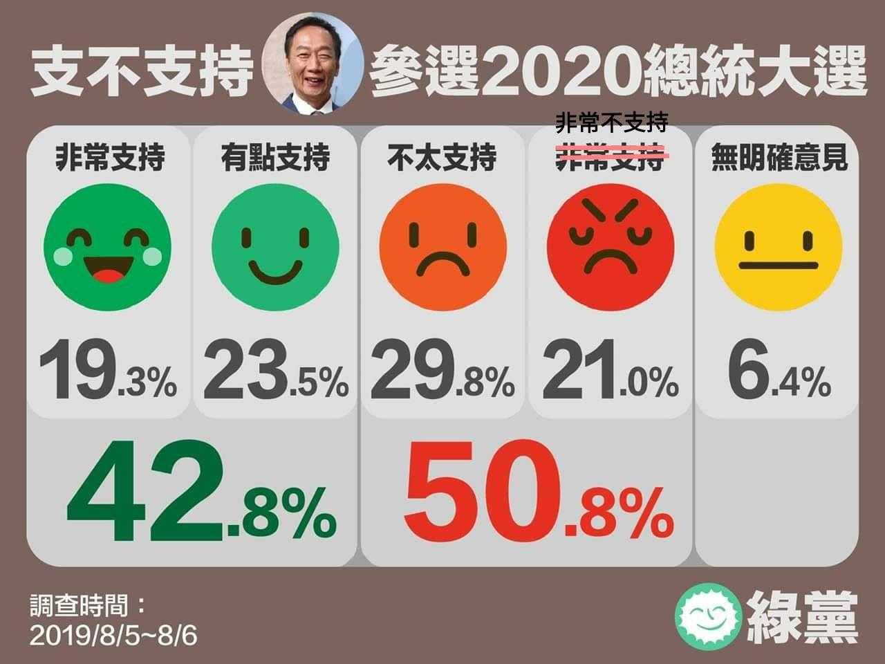 綠黨民調,對是否支持郭台銘參選總統,有42.8%的民眾表示支持,50.8%不支持,但其中非常支持的鋼鐵郭粉比例,約占19.3%。 圖:翻攝綠黨臉書 綠黨民調,對是否支持郭台銘參選總統,有42.8%的民眾表示支持,50.8%不支持,但其中非常支持的鋼鐵郭粉比例,約占19.3%。 圖:翻攝綠黨臉書
