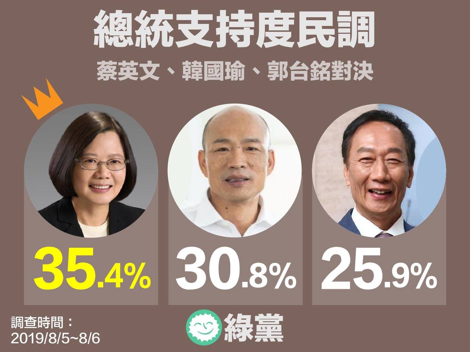 綠黨民調,如果郭台銘單槍匹馬投入選戰,蔡英文將以35.4勝出,領先韓國瑜的30.8%、郭台銘的25.9%。 圖:翻攝綠黨臉書 綠黨民調,如果郭台銘單槍匹馬投入選戰,蔡英文將以35.4勝出,領先韓國瑜的30.8%、郭台銘的25.9%。 圖:翻攝綠黨臉書