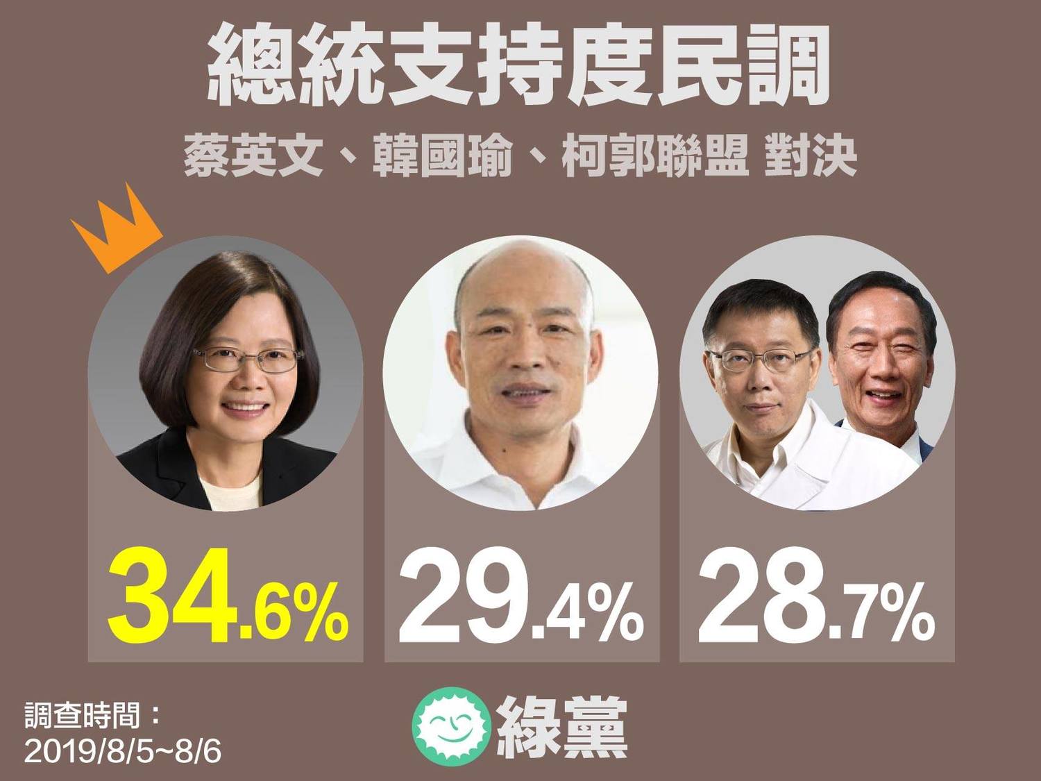 綠黨民調,若「郭柯聯盟」,蔡英文仍將以34.6%勝出,領先韓國瑜的29.4%、郭柯聯盟的28.7%。 圖:翻攝綠黨臉書 綠黨民調,若「郭柯聯盟」,蔡英文仍將以34.6%勝出,領先韓國瑜的29.4%、郭柯聯盟的28.7%。 圖:翻攝綠黨臉書
