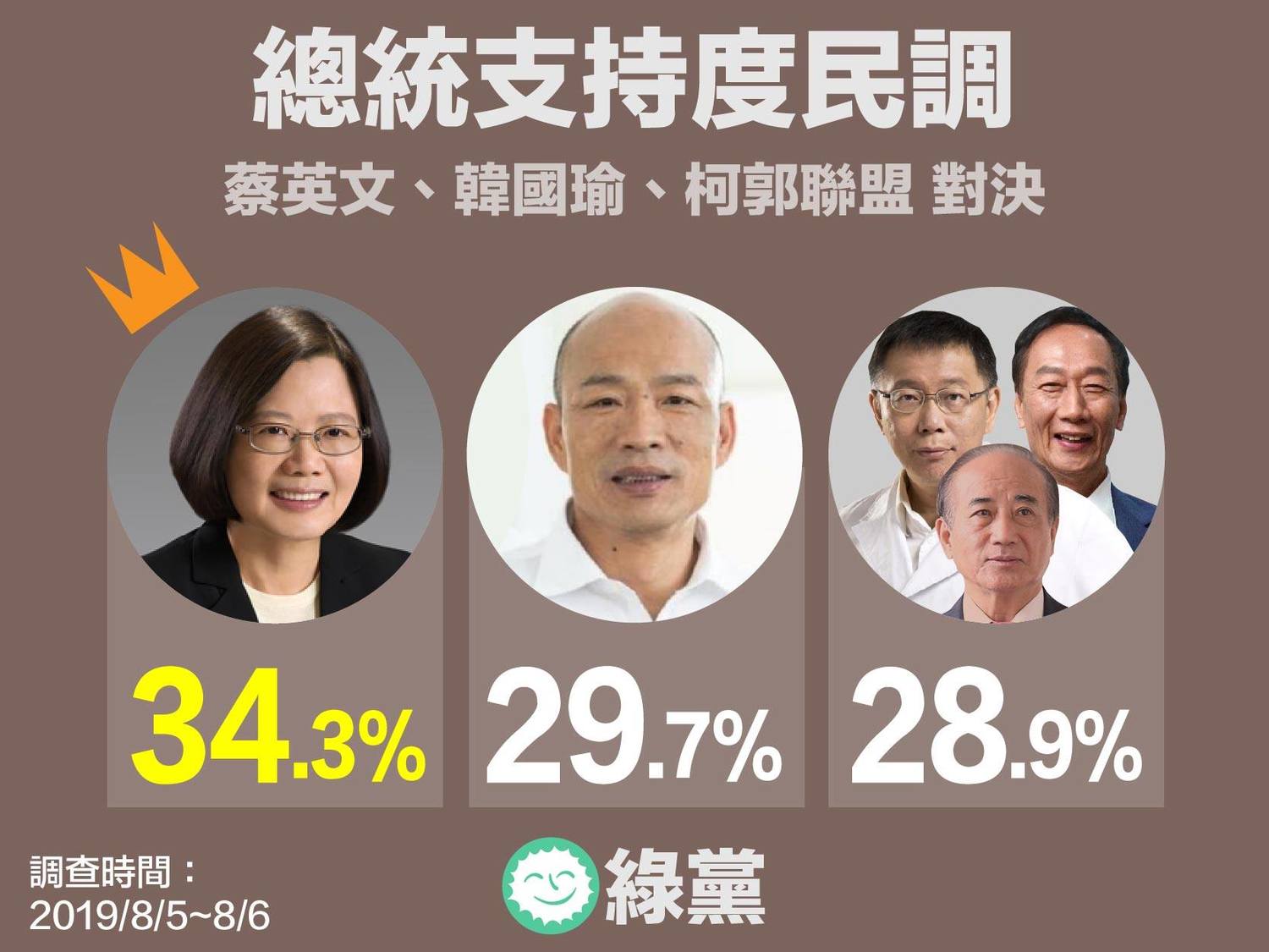 綠黨民調,若「郭柯王聯盟」,蔡英文還是將以34.3%擊敗韓國瑜的29.7%、郭柯王聯盟的28.9%勝出。 圖:翻攝綠黨臉書 綠黨民調,若「郭柯王聯盟」,蔡英文還是將以34.3%擊敗韓國瑜的29.7%、郭柯王聯盟的28.9%勝出。 圖:翻攝綠黨臉書