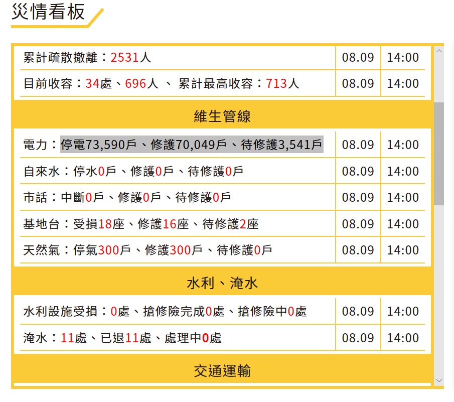 截至下午14時災情統計。 圖:翻攝自中央災害應變中心 截至下午14時災情統計。 圖:翻攝自中央災害應變中心