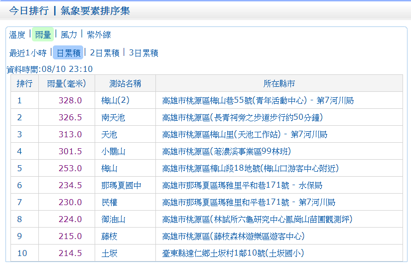 中央氣象局10日23時日累積雨量排行。 圖:中央氣象局 中央氣象局10日23時日累積雨量排行。 圖:中央氣象局