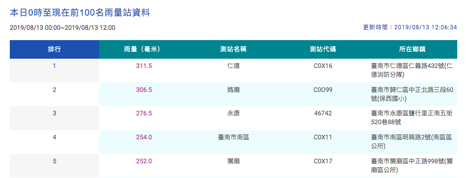 今(13)日目前累積雨量前100名測站資料。 圖:擷取自中央氣象局官網 今(13)日目前累積雨量前100名測站資料。 圖:擷取自中央氣象局官網