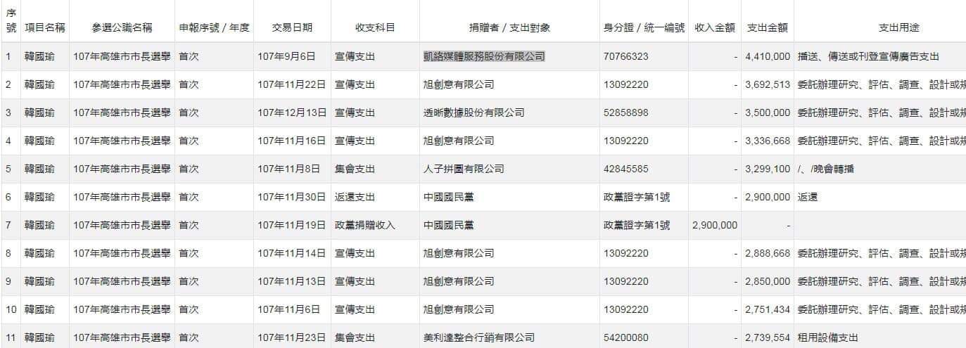 監察院公布的2018九合一大選政治獻金資料,黃光芹質疑:沒什麼宣傳,却報了7000多萬元,一半還流入自己人的公司,可信? 圖:翻攝黃光芹臉書 監察院公布的2018九合一大選政治獻金資料,黃光芹質疑:沒什麼宣傳,却報了7000多萬元,一半還流入自己人的公司,可信? 圖:翻攝黃光芹臉書