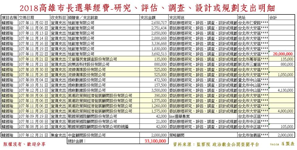 高雄市長韓國瑜於去年九合一選戰中的委託辦理研究、評估、調查、設計或規劃支出費用。 圖:翻攝藍白拖的逆襲臉書 高雄市長韓國瑜於去年九合一選戰中的委託辦理研究、評估、調查、設計或規劃支出費用。 圖:翻攝藍白拖的逆襲臉書
