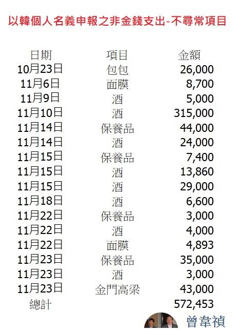 資深媒體人曾韋禎15日臉書發文,直指「韓國瑜的非金錢支出很有趣」。 圖:翻攝曾韋禎臉書 資深媒體人曾韋禎15日臉書發文,直指「韓國瑜的非金錢支出很有趣」。 圖:翻攝曾韋禎臉書
