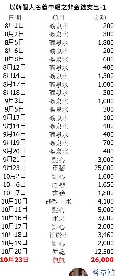 資深媒體人曾韋禎15日臉書發文,直指「韓國瑜的非金錢支出很有趣」。 圖:翻攝曾韋禎臉書 資深媒體人曾韋禎15日臉書發文,直指「韓國瑜的非金錢支出很有趣」。 圖:翻攝曾韋禎臉書