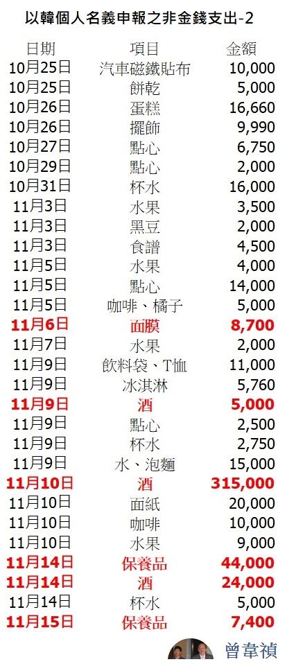 資深媒體人曾韋禎15日臉書發文,直指「韓國瑜的非金錢支出很有趣」。 圖:翻攝曾韋禎臉書 資深媒體人曾韋禎15日臉書發文,直指「韓國瑜的非金錢支出很有趣」。 圖:翻攝曾韋禎臉書
