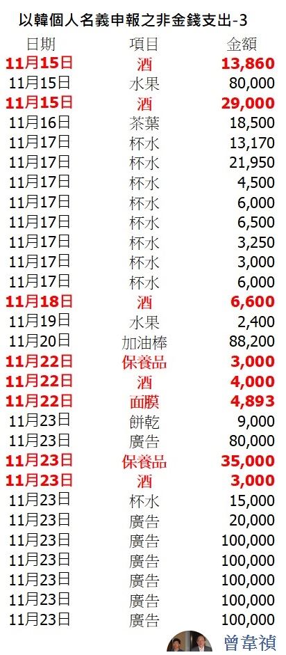 資深媒體人曾韋禎15日臉書發文,直指「韓國瑜的非金錢支出很有趣」。 圖:翻攝曾韋禎臉書 資深媒體人曾韋禎15日臉書發文,直指「韓國瑜的非金錢支出很有趣」。 圖:翻攝曾韋禎臉書
