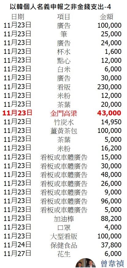 資深媒體人曾韋禎15日臉書發文,直指「韓國瑜的非金錢支出很有趣」。 圖:翻攝曾韋禎臉書 資深媒體人曾韋禎15日臉書發文,直指「韓國瑜的非金錢支出很有趣」。 圖:翻攝曾韋禎臉書