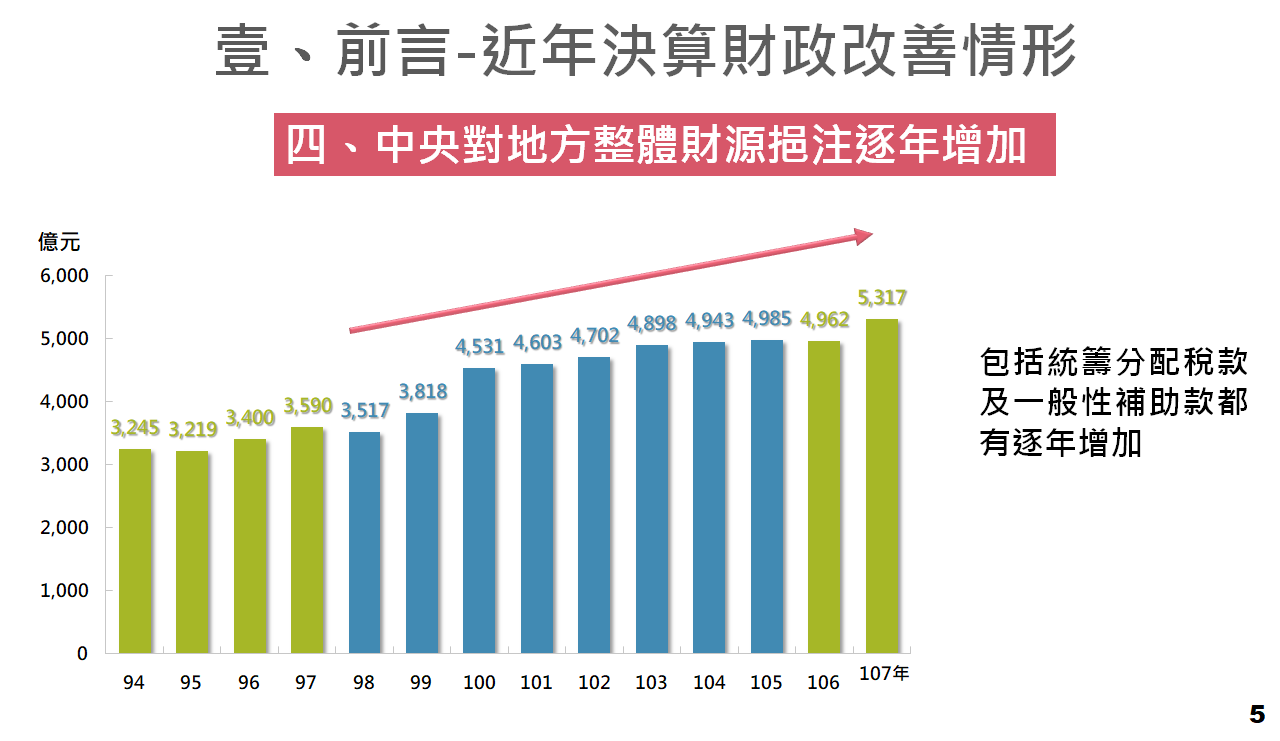 中央對地方財源挹注逐年增加。 圖:主計總處提供 中央對地方財源挹注逐年增加。 圖:主計總處提供