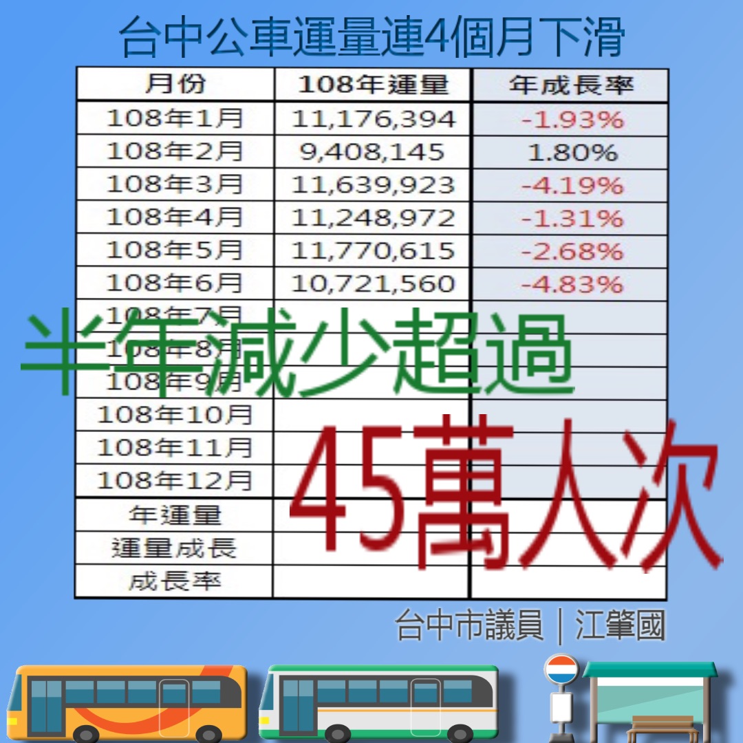 台中市議員江肇國指出,今年上半年台中市公車運量明顯下滑。 圖:台中市議員江肇國/提供 台中市議員江肇國指出,今年上半年台中市公車運量明顯下滑。 圖:台中市議員江肇國/提供