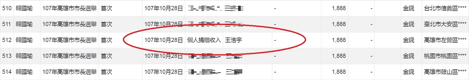 重回監察院「政治獻金查閱平台」,以捐贈者姓名查詢,果然有一筆「王浩宇」的捐款紀錄,但後方的地址標示的不是「桃園中壢」,而是「高雄左營」。 圖:翻攝監察院「政治獻金查閱平台」 重回監察院「政治獻金查閱平台」,以捐贈者姓名查詢,果然有一筆「王浩宇」的捐款紀錄,但後方的地址標示的不是「桃園中壢」,而是「高雄左營」。 圖:翻攝監察院「政治獻金查閱平台」