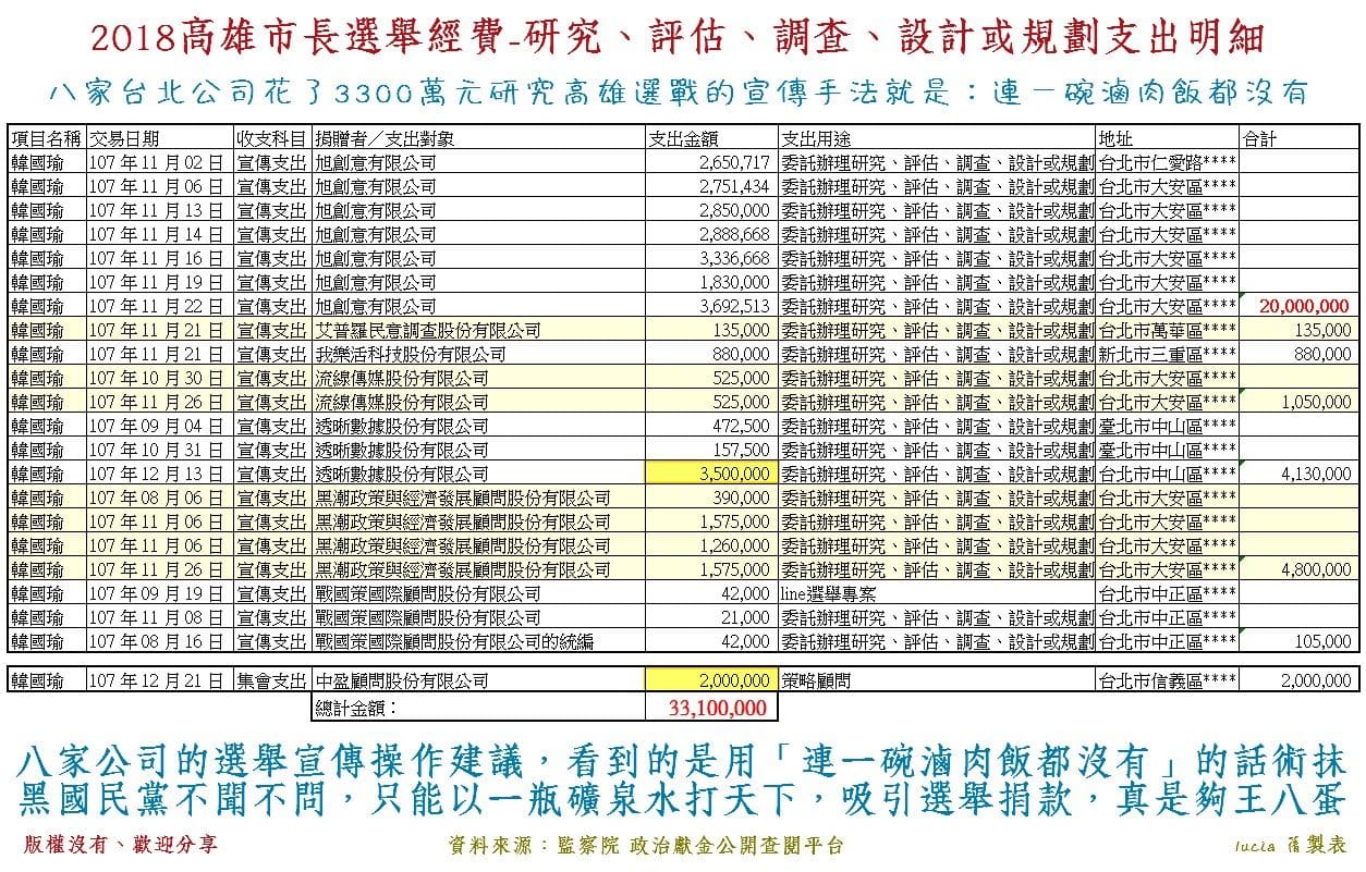 資深媒體人黃光芹20日PO文《我們來對帳—系列3》附表指出,質疑表中有4筆經費都出現在去年11月24日選舉結束之後。 圖:翻攝黃光芹臉書 資深媒體人黃光芹20日PO文《我們來對帳—系列3》附表指出,質疑表中有4筆經費都出現在去年11月24日選舉結束之後。 圖:翻攝黃光芹臉書