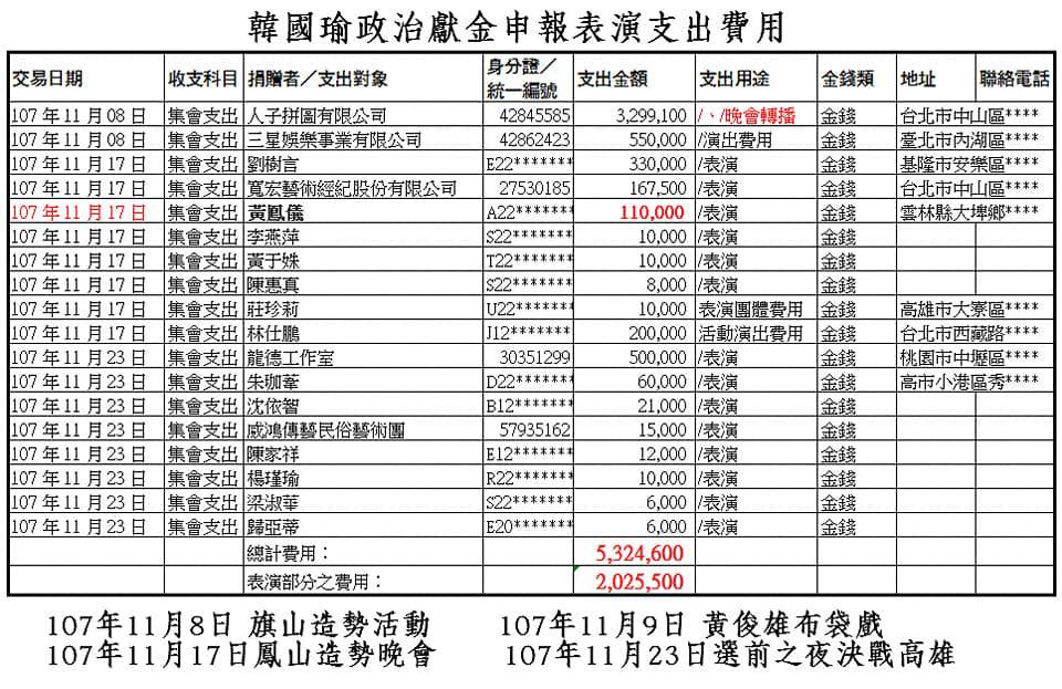 黃光芹貼出「韓國瑜政治獻金申報表演支出費用」表列。 圖:翻攝自黃光芹臉書 黃光芹貼出「韓國瑜政治獻金申報表演支出費用」表列。 圖:翻攝自黃光芹臉書