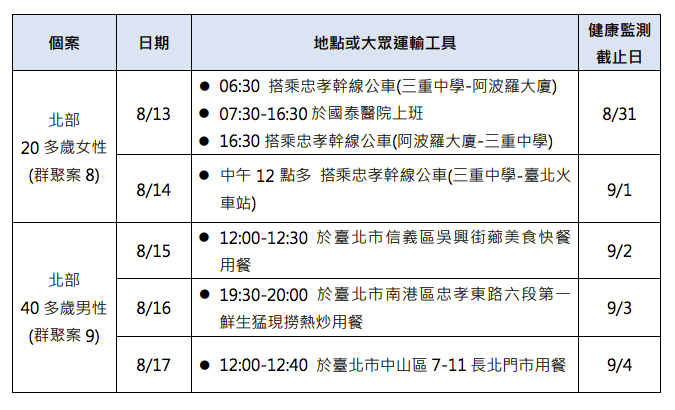 本(20)日新增2麻疹病例於可傳染期間活動史。 圖:疾管署/提供 本(20)日新增2麻疹病例於可傳染期間活動史。 圖:疾管署/提供