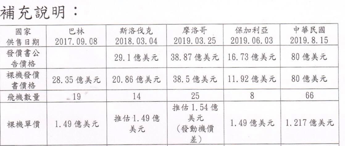 王定宇表列目前已經購買F-16V的國家,進行價格比較。 圖:翻攝王定宇臉書 王定宇表列目前已經購買F-16V的國家,進行價格比較。 圖:翻攝王定宇臉書