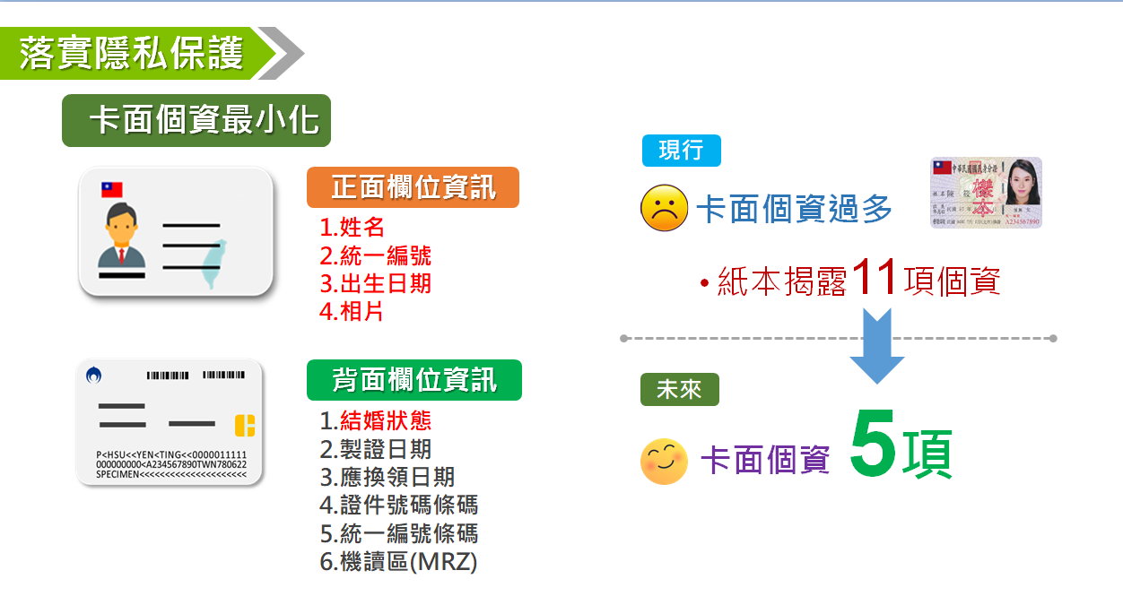 數位身份識別證的卡面個資將由現在的11項減為5項。 圖:內政部提供 數位身份識別證的卡面個資將由現在的11項減為5項。 圖:內政部提供