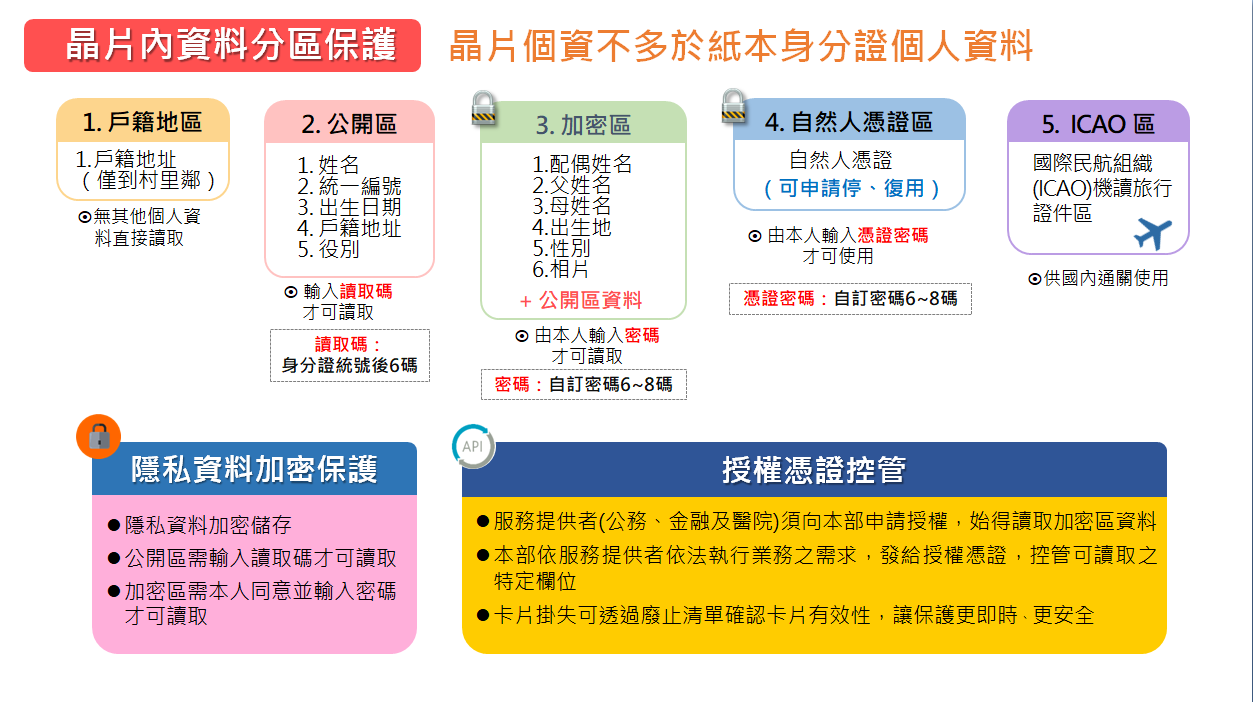 數位身份識別證晶片內資料分區保護。 圖:內政部提供 數位身份識別證晶片內資料分區保護。 圖:內政部提供