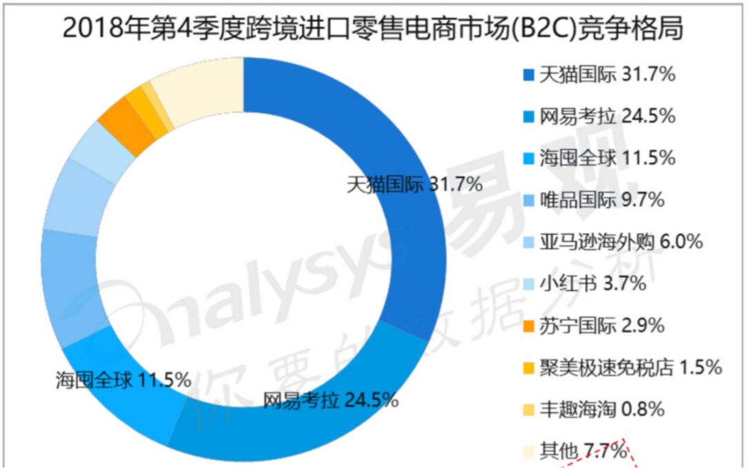 2018年第4季度進口零售電商市場(B2C)競爭格局。 2018年第4季度進口零售電商市場(B2C)競爭格局。